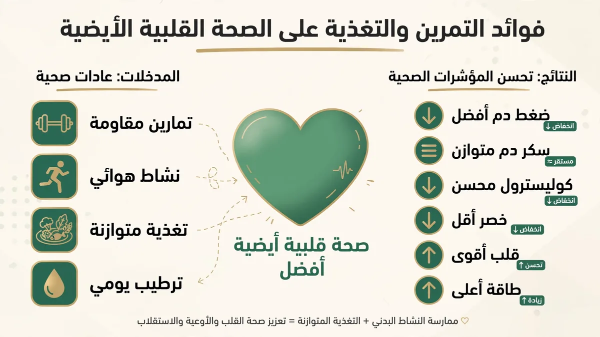 رسم توضيحي يُظهر فوائد التمرين والتغذية على الصحة القلبية الأيضية مع مؤشرات التحسين