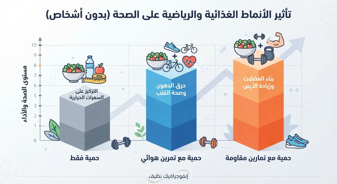 توضيح مقارنة نتائج الحمية وحدها والحمية مع المشي أو تمارين المقاومة